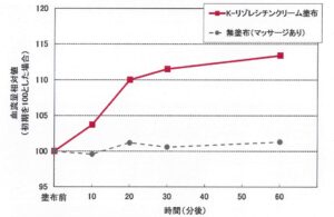 「Ｋ・リゾレシチンクリーム」塗布における血流量測定グラフ