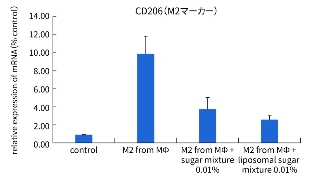M2マーカーであるCD206の発現変化