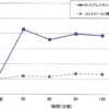 「Ｋ-リゾレシチンクリーム」継続塗布における皮膚水分量測定結果グラフ